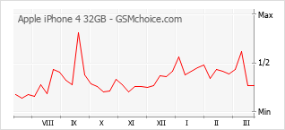 Populariteit van de telefoon: diagram Apple iPhone 4 32GB