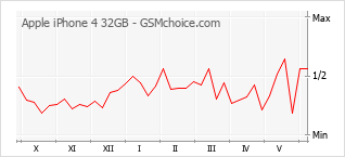Traçar mudanças de populariedade do telemóvel Apple iPhone 4 32GB
