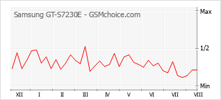 Grafico di modifiche della popolarità del telefono cellulare Samsung GT-S7230E