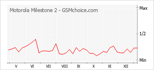 Traçar mudanças de populariedade do telemóvel Motorola Milestone 2