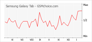 Diagramm der Poplularitätveränderungen von Samsung Galaxy Tab