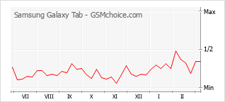 Gráfico de los cambios de popularidad Samsung Galaxy Tab