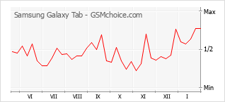 Grafico di modifiche della popolarità del telefono cellulare Samsung Galaxy Tab