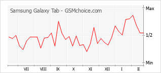 Populariteit van de telefoon: diagram Samsung Galaxy Tab