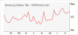 Traçar mudanças de populariedade do telemóvel Samsung Galaxy Tab