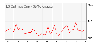 Diagramm der Poplularitätveränderungen von LG Optimus One