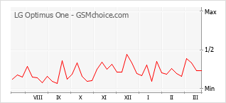 Grafico di modifiche della popolarità del telefono cellulare LG Optimus One