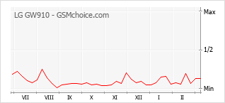 Diagramm der Poplularitätveränderungen von LG GW910