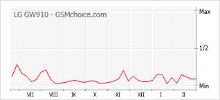 Grafico di modifiche della popolarità del telefono cellulare LG GW910