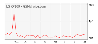 Grafico di modifiche della popolarità del telefono cellulare LG KP109