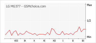 Diagramm der Poplularitätveränderungen von LG MG377