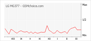 Grafico di modifiche della popolarità del telefono cellulare LG MG377
