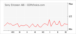 Grafico di modifiche della popolarità del telefono cellulare Sony Ericsson A8i