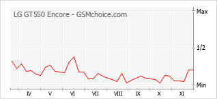 Popularity chart of LG GT550 Encore