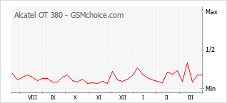 Diagramm der Poplularitätveränderungen von Alcatel OT 380