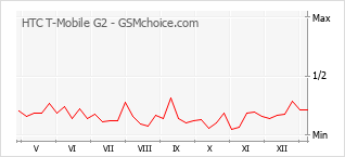 Diagramm der Poplularitätveränderungen von HTC T-Mobile G2