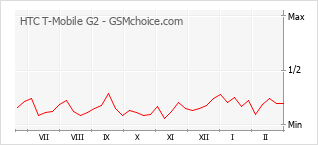 Gráfico de los cambios de popularidad HTC T-Mobile G2