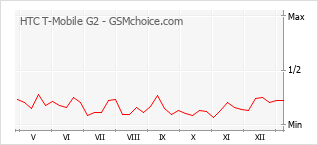 Le graphique de popularité de HTC T-Mobile G2