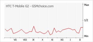 Populariteit van de telefoon: diagram HTC T-Mobile G2
