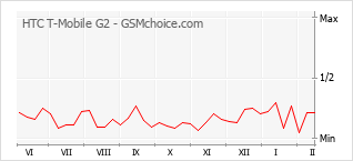 Traçar mudanças de populariedade do telemóvel HTC T-Mobile G2