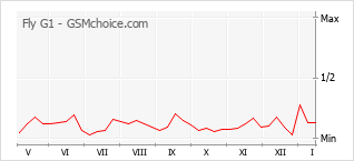 Popularity chart of Fly G1