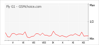 Gráfico de los cambios de popularidad Fly G1