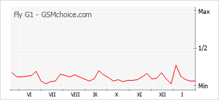 Le graphique de popularité de Fly G1