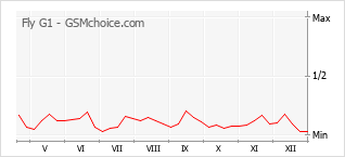 Grafico di modifiche della popolarità del telefono cellulare Fly G1