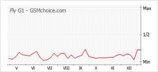 Populariteit van de telefoon: diagram Fly G1