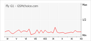Диаграмма изменений популярности телефона Fly G1