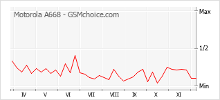 Grafico di modifiche della popolarità del telefono cellulare Motorola A668