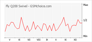 Le graphique de popularité de Fly Q200 Swivel