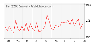 Grafico di modifiche della popolarità del telefono cellulare Fly Q200 Swivel