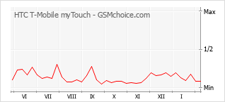 Diagramm der Poplularitätveränderungen von HTC T-Mobile myTouch