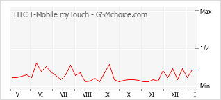 Gráfico de los cambios de popularidad HTC T-Mobile myTouch