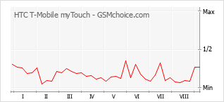 Grafico di modifiche della popolarità del telefono cellulare HTC T-Mobile myTouch