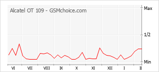 Grafico di modifiche della popolarità del telefono cellulare Alcatel OT 109