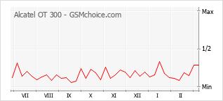 Grafico di modifiche della popolarità del telefono cellulare Alcatel OT 300