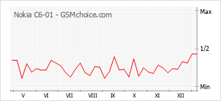 Gráfico de los cambios de popularidad Nokia C6-01