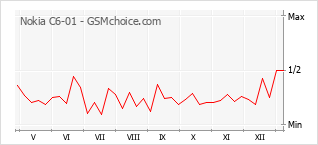 Grafico di modifiche della popolarità del telefono cellulare Nokia C6-01