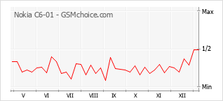 Populariteit van de telefoon: diagram Nokia C6-01