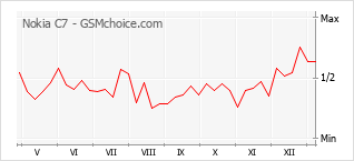 Diagramm der Poplularitätveränderungen von Nokia C7