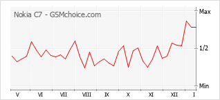 Popularity chart of Nokia C7