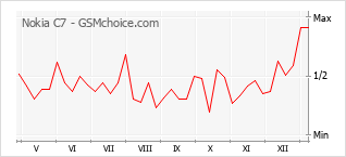 Gráfico de los cambios de popularidad Nokia C7