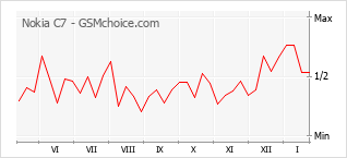Le graphique de popularité de Nokia C7