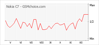 Диаграмма изменений популярности телефона Nokia C7