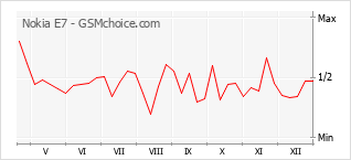 Diagramm der Poplularitätveränderungen von Nokia E7