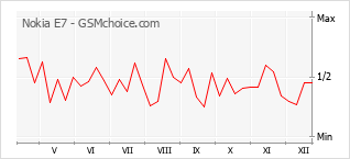 Gráfico de los cambios de popularidad Nokia E7