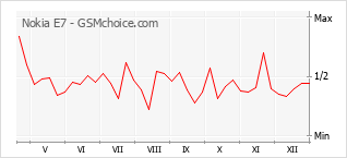 Le graphique de popularité de Nokia E7