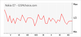 Grafico di modifiche della popolarità del telefono cellulare Nokia E7